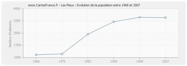 Population Les Pieux